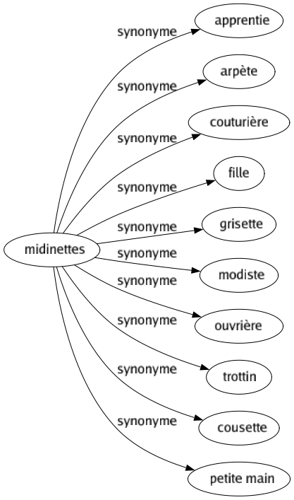 Synonyme de Midinettes : Apprentie Arpète Couturière Fille Grisette Modiste Ouvrière Trottin Cousette Petite main 