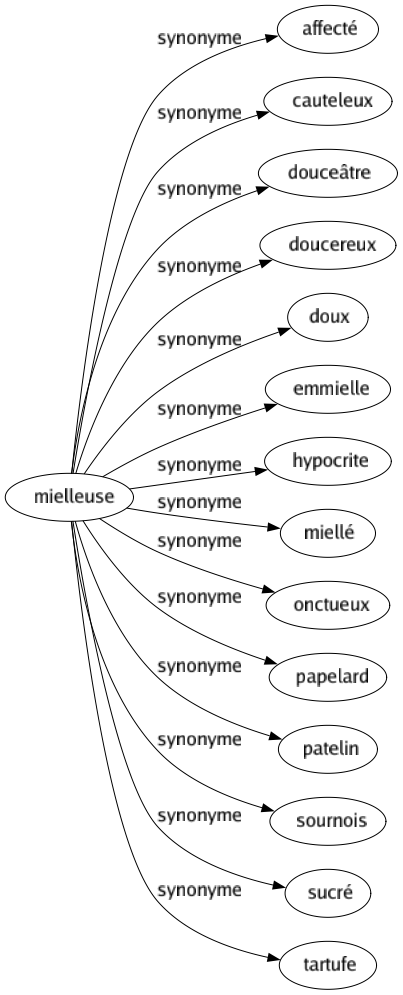 Synonyme de Mielleuse : Affecté Cauteleux Douceâtre Doucereux Doux Emmielle Hypocrite Miellé Onctueux Papelard Patelin Sournois Sucré Tartufe 