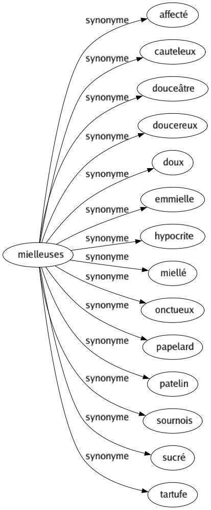 Synonyme de Mielleuses : Affecté Cauteleux Douceâtre Doucereux Doux Emmielle Hypocrite Miellé Onctueux Papelard Patelin Sournois Sucré Tartufe 