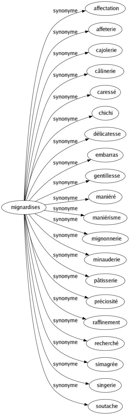 Synonyme de Mignardises : Affectation Affeterie Cajolerie Câlinerie Caressé Chichi Délicatesse Embarras Gentillesse Maniéré Maniérisme Mignonnerie Minauderie Pâtisserie Préciosité Raffinement Recherché Simagrée Singerie Soutache 