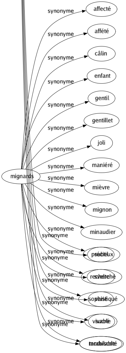 Synonyme de Mignards : Affecté Affété Câlin Enfant Gentil Gentillet Joli Maniéré Mièvre Mignon Minaudier Précieux Recherché Sophistiqué Sucré Tarabiscoté 