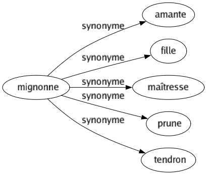 Synonyme de Mignonne : Amante Fille Maîtresse Prune Tendron 