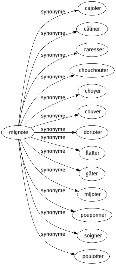 Synonyme de Mignote : Cajoler Câliner Caresser Chouchouter Choyer Couver Dorloter Flatter Gâter Mijoter Pouponner Soigner Poulotter 