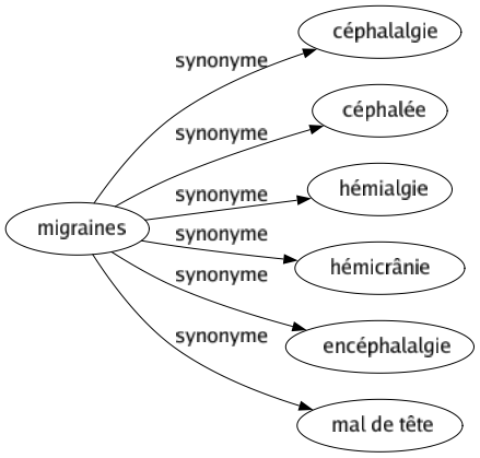 Synonyme de Migraines : Céphalalgie Céphalée Hémialgie Hémicrânie Encéphalalgie Mal de tête 