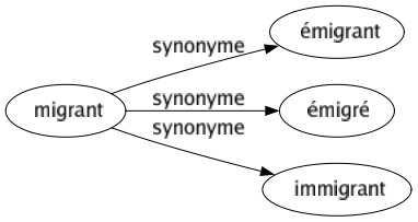 Synonyme de Migrant : Émigrant Émigré Immigrant 