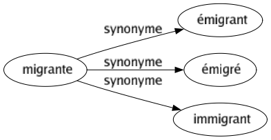 Synonyme de Migrante : Émigrant Émigré Immigrant 