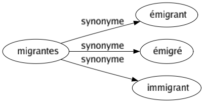 Synonyme de Migrantes : Émigrant Émigré Immigrant 