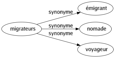 Synonyme de Migrateurs : Émigrant Nomade Voyageur 