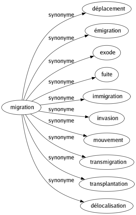 Synonyme de Migration : Déplacement Émigration Exode Fuite Immigration Invasion Mouvement Transmigration Transplantation Délocalisation 