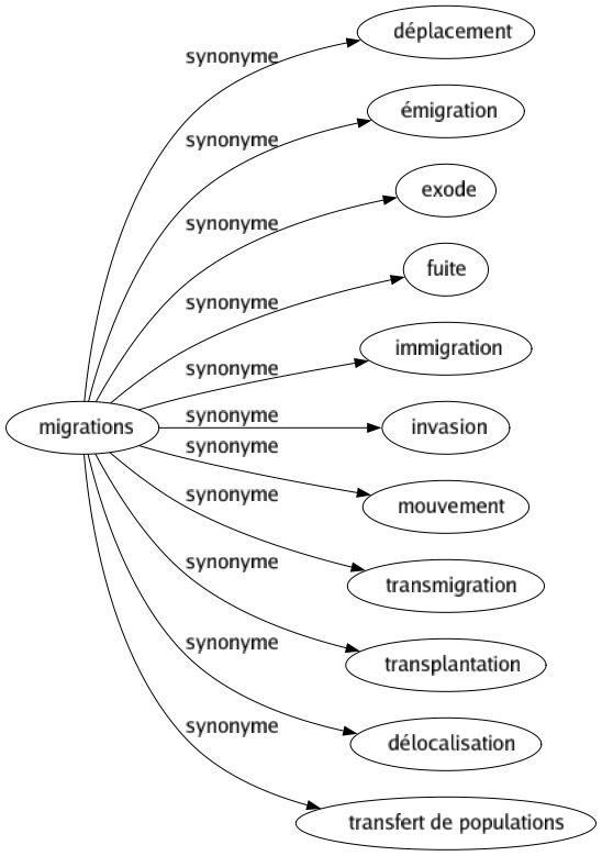 Synonyme de Migrations : Déplacement Émigration Exode Fuite Immigration Invasion Mouvement Transmigration Transplantation Délocalisation Transfert de populations 