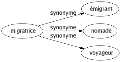 Synonyme de Migratrice : Émigrant Nomade Voyageur 