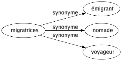 Synonyme de Migratrices : Émigrant Nomade Voyageur 