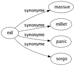 Synonyme de Mil : Massue Millet Panic Sorgo 