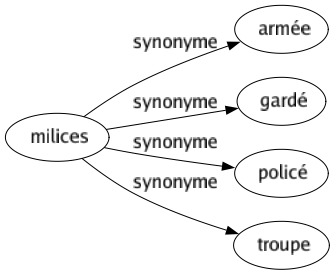 Synonyme de Milices : Armée Gardé Policé Troupe 