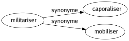 Synonyme de Militariser : Caporaliser Mobiliser 