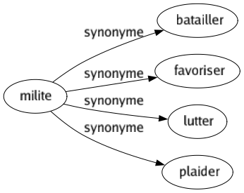 Synonyme de Milite : Batailler Favoriser Lutter Plaider 