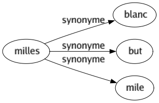 Synonyme de Milles : Blanc But Mile 