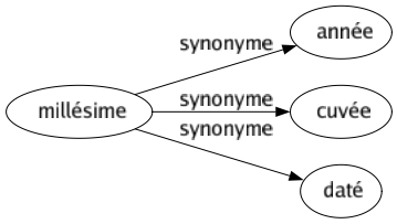 Synonyme de Millésime : Année Cuvée Daté 