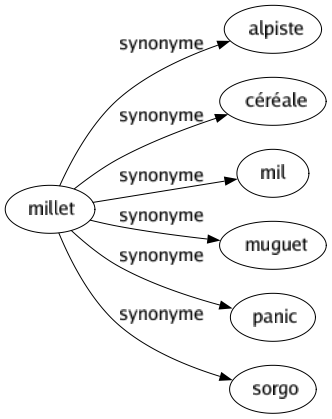 Synonyme de Millet : Alpiste Céréale Mil Muguet Panic Sorgo 