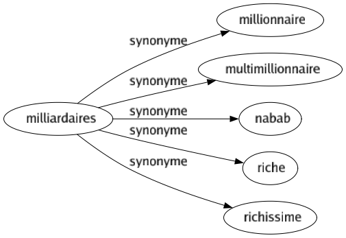 Synonyme de Milliardaires : Millionnaire Multimillionnaire Nabab Riche Richissime 