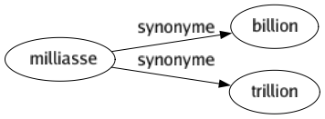 Synonyme de Milliasse : Billion Trillion 