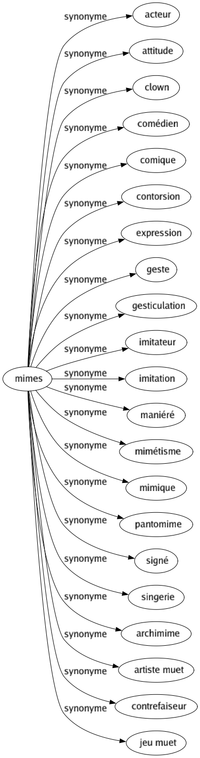 Synonyme de Mimes : Acteur Attitude Clown Comédien Comique Contorsion Expression Geste Gesticulation Imitateur Imitation Maniéré Mimétisme Mimique Pantomime Signé Singerie Archimime Artiste muet Contrefaiseur Jeu muet 