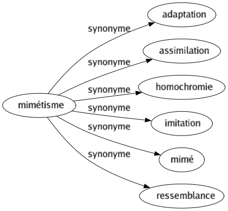 Synonyme de Mimétisme : Adaptation Assimilation Homochromie Imitation Mimé Ressemblance 