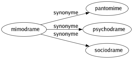 Synonyme de Mimodrame : Pantomime Psychodrame Sociodrame 