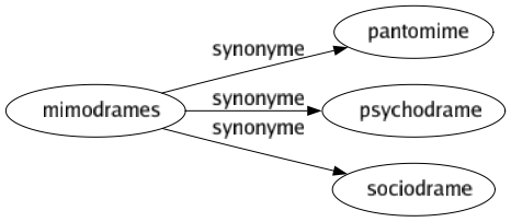 Synonyme de Mimodrames : Pantomime Psychodrame Sociodrame 