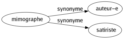 Synonyme de Mimographe : Auteur-e Satiriste 