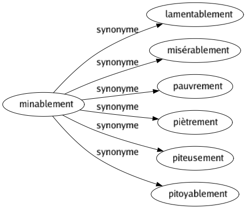 Synonyme de Minablement : Lamentablement Misérablement Pauvrement Piètrement Piteusement Pitoyablement 