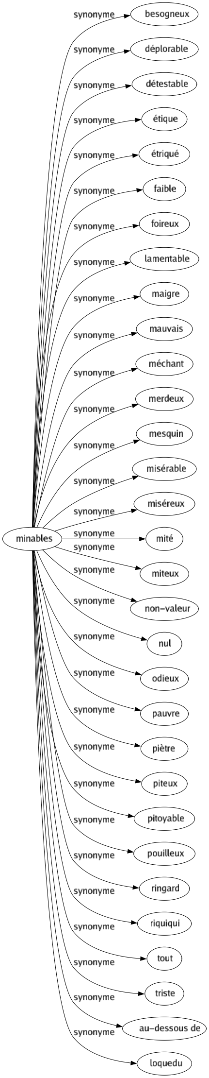 Synonyme de Minables : Besogneux Déplorable Détestable Étique Étriqué Faible Foireux Lamentable Maigre Mauvais Méchant Merdeux Mesquin Misérable Miséreux Mité Miteux Non-valeur Nul Odieux Pauvre Piètre Piteux Pitoyable Pouilleux Ringard Riquiqui Tout Triste Au-dessous de Loquedu 