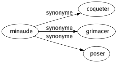 Synonyme de Minaude : Coqueter Grimacer Poser 