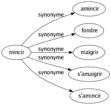 Synonyme de Mincir : Amincir Fondre Maigrir S'amaigrir S'amincir 