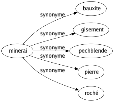 Synonyme de Minerai : Bauxite Gisement Pechblende Pierre Roché 