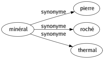 Synonyme de Minéral : Pierre Roché Thermal 