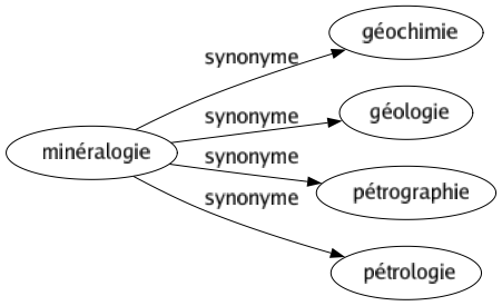 Synonyme de Minéralogie : Géochimie Géologie Pétrographie Pétrologie 