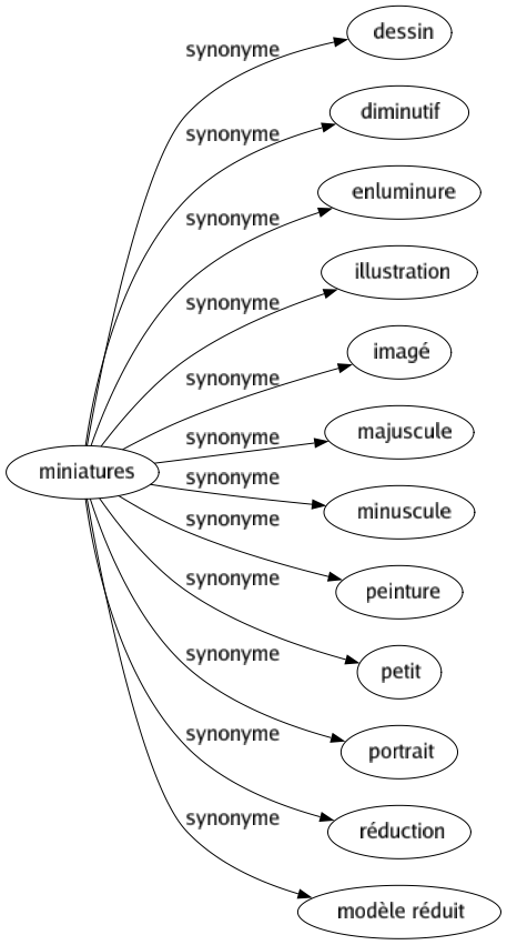 Synonyme de Miniatures : Dessin Diminutif Enluminure Illustration Imagé Majuscule Minuscule Peinture Petit Portrait Réduction Modèle réduit 