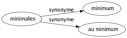 Synonyme de Minimales : Minimum Au minimum 