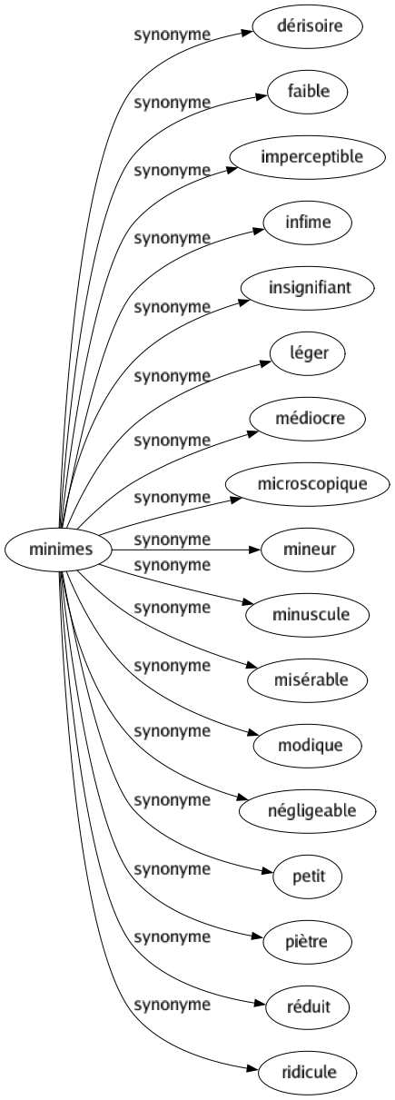 Synonyme de Minimes : Dérisoire Faible Imperceptible Infime Insignifiant Léger Médiocre Microscopique Mineur Minuscule Misérable Modique Négligeable Petit Piètre Réduit Ridicule 