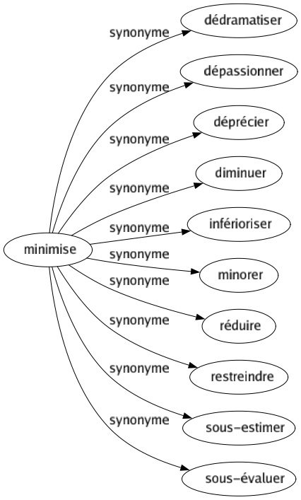 Synonyme de Minimise : Dédramatiser Dépassionner Déprécier Diminuer Inférioriser Minorer Réduire Restreindre Sous-estimer Sous-évaluer 