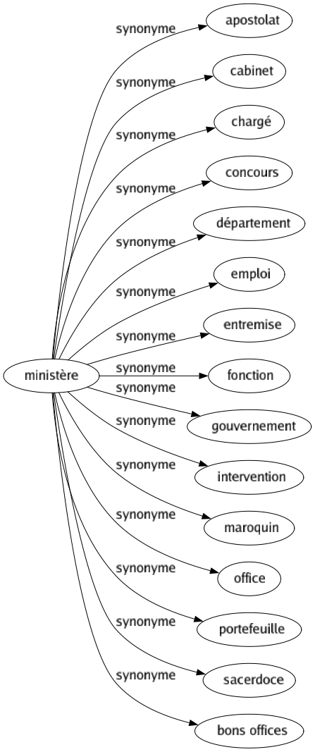 Synonyme de Ministère : Apostolat Cabinet Chargé Concours Département Emploi Entremise Fonction Gouvernement Intervention Maroquin Office Portefeuille Sacerdoce Bons offices 
