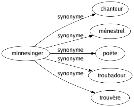Synonyme de Minnesinger : Chanteur Ménestrel Poète Troubadour Trouvère 
