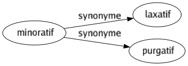 Synonyme de Minoratif : Laxatif Purgatif 