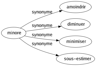 Synonyme de Minore : Amoindrir Diminuer Minimiser Sous-estimer 