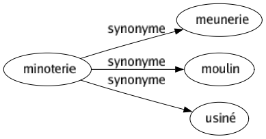 Synonyme de Minoterie : Meunerie Moulin Usiné 