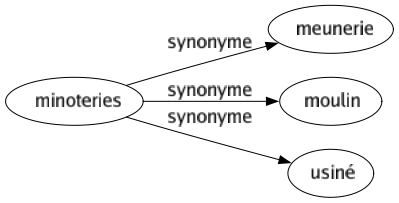 Synonyme de Minoteries : Meunerie Moulin Usiné 