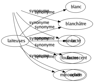 Synonyme de Minou : Chat Chatte Minet Minette Moumoute Sexe Minon Foufoune Minouchet 