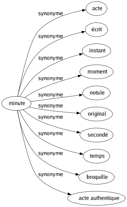 Synonyme de Minute : Acte Écrit Instant Moment Notule Original Secondé Temps Broquille Acte authentique 