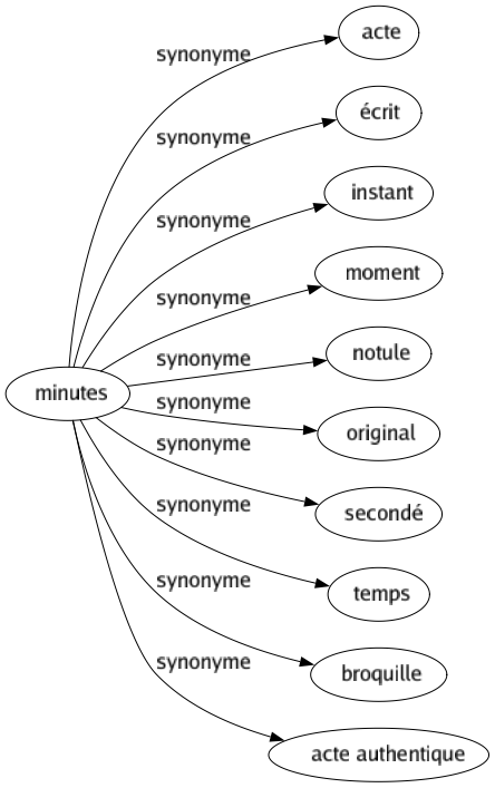 Synonyme de Minutes : Acte Écrit Instant Moment Notule Original Secondé Temps Broquille Acte authentique 